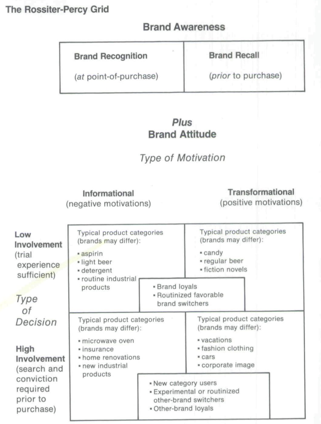 The Rossiter-Percy Grid. Brand awareness splits into brand recognition at the point of purchase and brand recall before purchase. Brand attitude is a grid of motivation, informational or transformational, against involvement, low or high, with typical product categories in each cell.